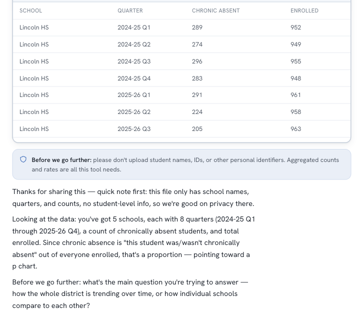 Chat exchange: the generator confirms the upload contains only school names and counts with no student-level identifiers, describes the five-school quarterly dataset, and asks whether the goal is district trends over time or comparing schools.