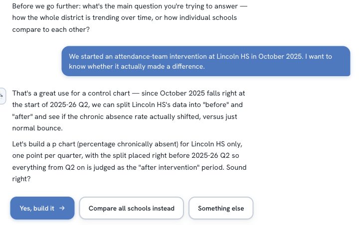 Chat exchange: the generator proposes a p-chart of Lincoln HS chronic absence with a phase split at the October 2025 intervention, asks whether that sounds right, and offers buttons to confirm or choose another path.