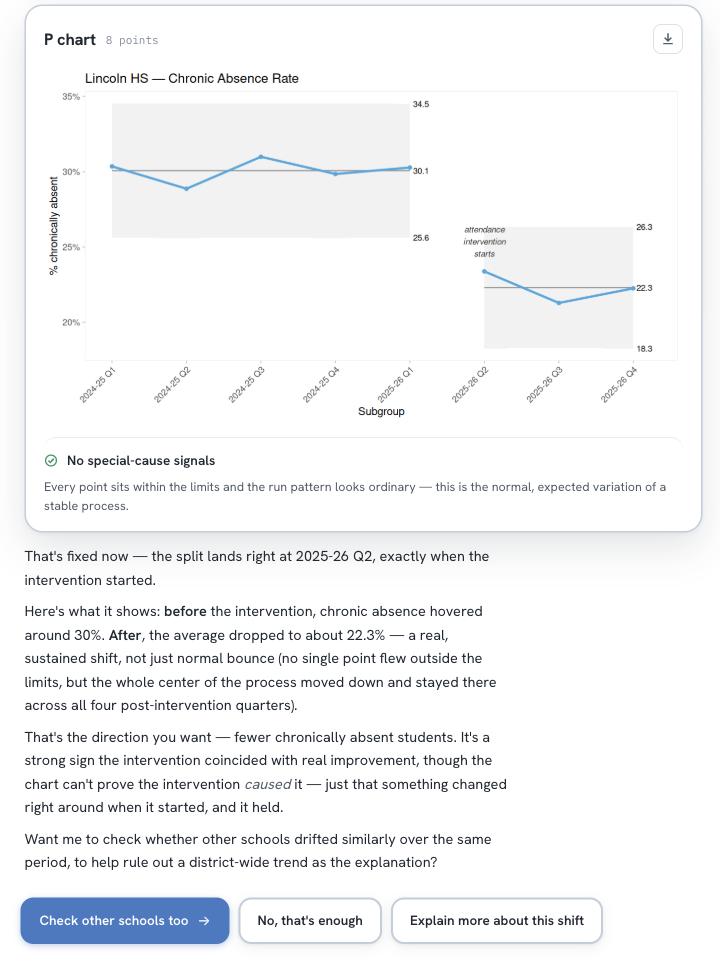 A phased p-chart titled Lincoln HS — Chronic Absence Rate showing the center dropping from 30.1% to 22.3% after the attendance intervention, followed by the generator's interpretation with the caveat that the chart can't prove the intervention caused the change.